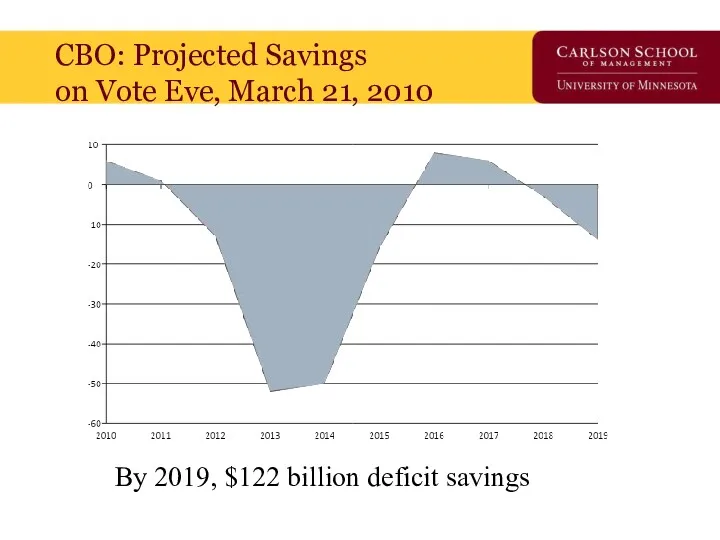 CBO: Projected Savings on Vote Eve, March 21, 2010 By 2019, $122 billion deficit savings