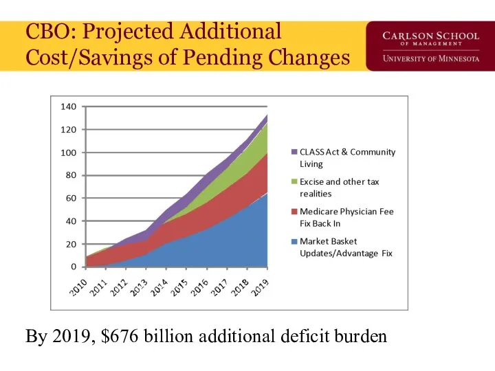 CBO: Projected Additional Cost/Savings of Pending Changes By 2019, $676 billion additional deficit burden