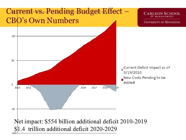 Current vs. Pending Budget Effect – CBO’s Own Numbers Net impact: $554 billion