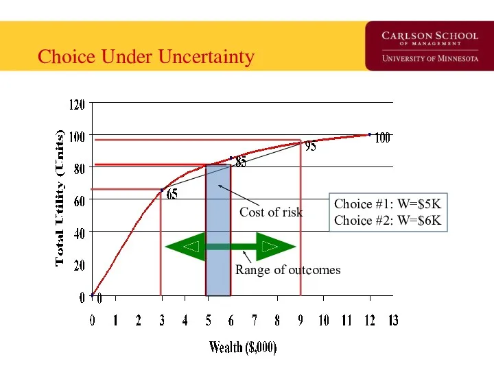 Choice Under Uncertainty Range of outcomes Cost of risk Choice #1: W=$5K Choice #2: W=$6K