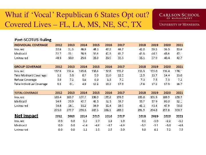 What if ‘Vocal’ Republican 6 States Opt out? Covered Lives – FL, LA,