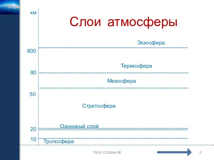 ------------------------------------------------------------------------------------ ------------------------------------------------------------------------------------ Слои атмосферы ГБОУ СОШ№436 Озоновый слой Стратосфера Термосфера Экзосфера ------------------------------------------------------------------------------------ ------------------------------------------------------------------------------------