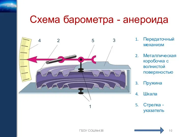 ГБОУ СОШ№436 Схема барометра - анероида 33333333333333333 Передаточный механизм Металлическая коробочка с волнистой