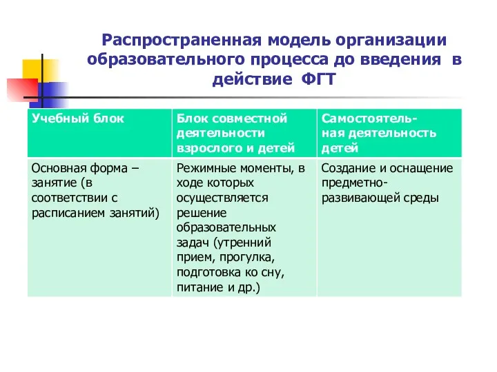 Распространенная модель организации образовательного процесса до введения в действие ФГТ