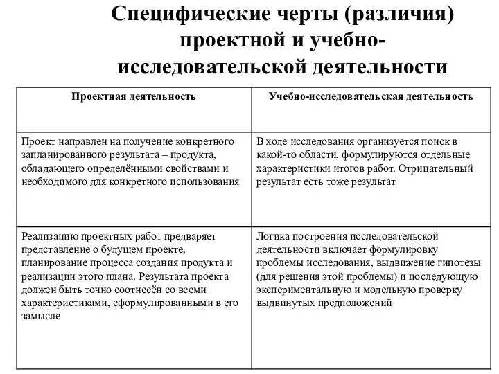 Специфические черты (различия) проектной и учебно-исследовательской деятельности