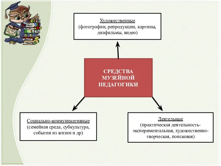 СРЕДСТВА МУЗЕЙНОЙ ПЕДАГОГИКИ Художественные (фотографии, репродукции, картины, диафильмы, видео) Социально-коммуникативные (семейная среда, субкультура,
