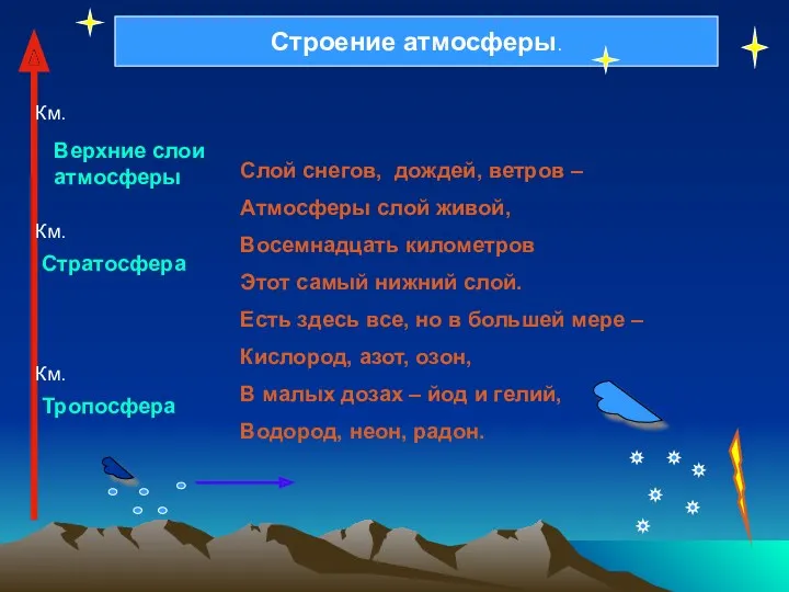 Строение атмосферы. Слой снегов, дождей, ветров – Атмосферы слой живой,