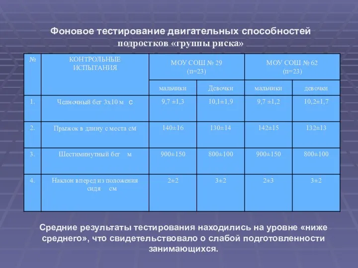 Фоновое тестирование двигательных способностей подростков «группы риска» Средние результаты тестирования