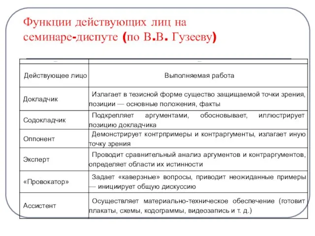 Функции действующих лиц на семинаре-диспуте (по В.В. Гузееву)