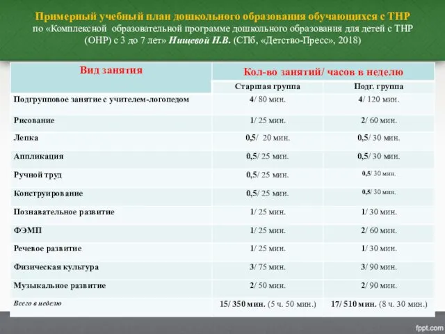 Примерный учебный план дошкольного образования обучающихся с ТНР по «Комплексной