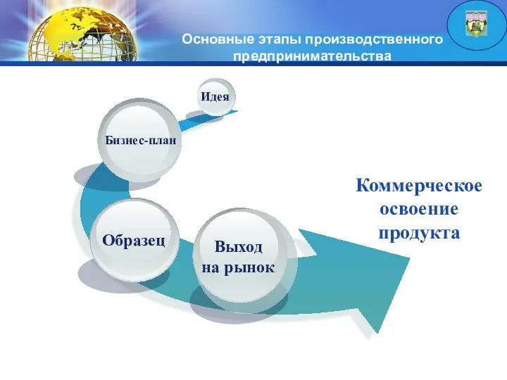 Основные этапы производственного предпринимательства Коммерческое освоение продукта Выход на рынок Бизнес-план Идея