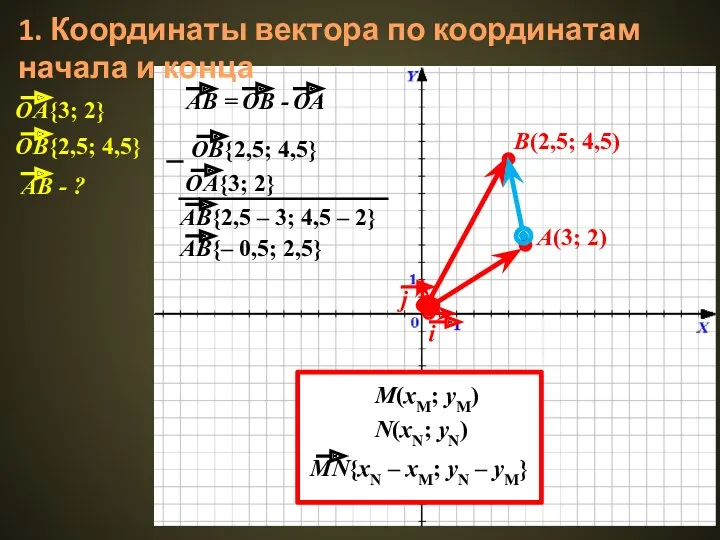 1. Координаты вектора по координатам начала и конца A(3; 2) B(2,5; 4,5) M(xM; yM) N(xN; yN)