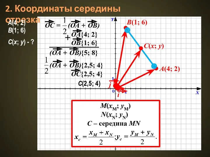 2. Координаты середины отрезка A(4; 2) B(1; 6) {5; 8} M(xM; yM) N(xN;