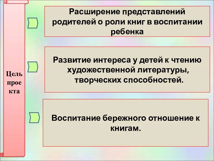 Цель проекта Расширение представлений родителей о роли книг в воспитании