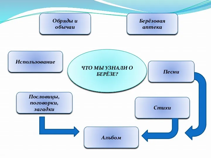 Стихи Пословицы, поговорки, загадки Обряды и обычаи Использование Берёзовая аптека