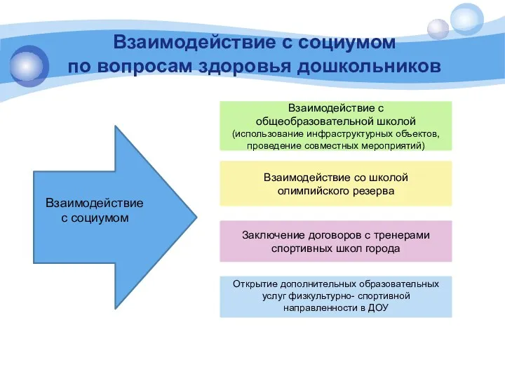 Взаимодействие с социумом по вопросам здоровья дошкольников Взаимодействие с социумом Взаимодействие с общеобразовательной