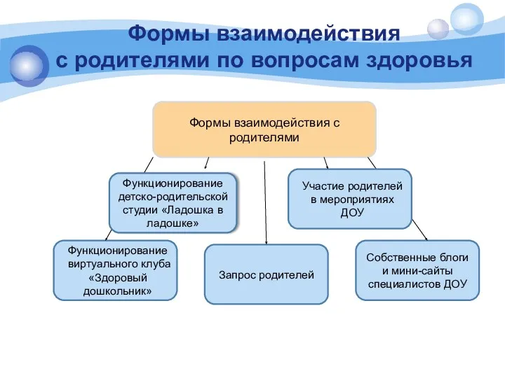 Формы взаимодействия с родителями по вопросам здоровья Формы взаимодействия с