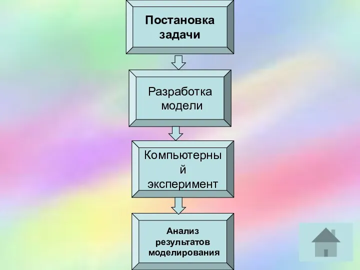 Постановка задачи Разработка модели Компьютерный эксперимент Анализ результатов моделирования