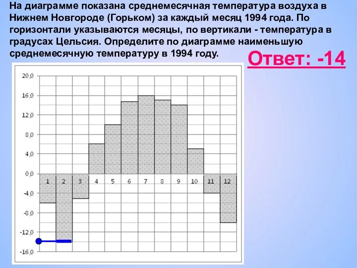 На диаграмме показана среднемесячная температура воздуха в Нижнем Новгороде (Горьком) за каждый месяц