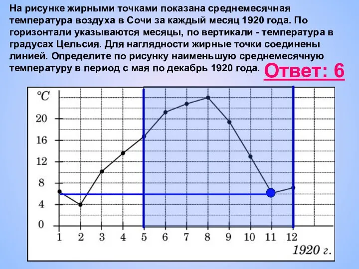 На рисунке жирными точками показана среднемесячная температура воздуха в Сочи