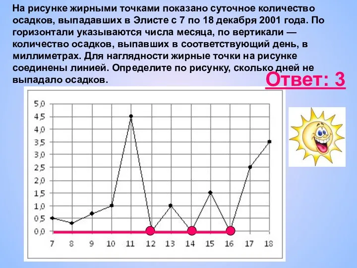 На рисунке жирными точками показано суточное количество осадков, выпадавших в