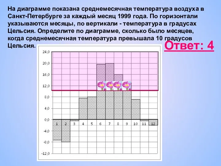 На диаграмме показана среднемесячная температура воздуха в Санкт-Петербурге за каждый месяц 1999 года.
