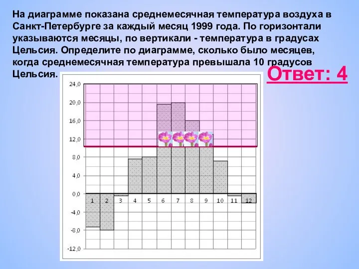 На диаграмме показана среднемесячная температура воздуха в Санкт-Петербурге за каждый