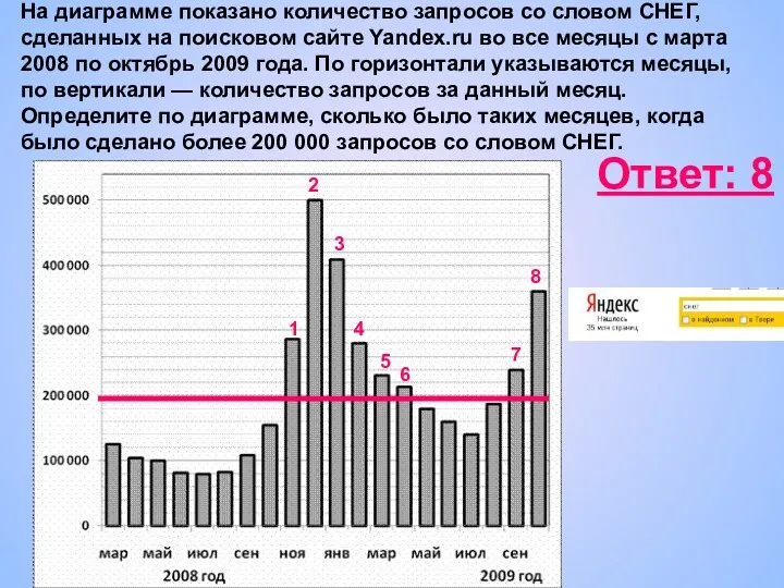 На диаграмме показано количество запросов со словом СНЕГ, сделанных на поисковом сайте Yandex.ru
