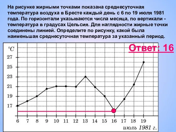 На рисунке жирными точками показана среднесуточная температура воздуха в Бресте каждый день с