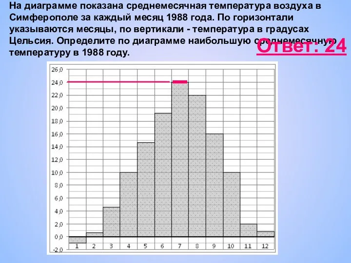 На диаграмме показана среднемесячная температура воздуха в Симферополе за каждый месяц 1988 года.