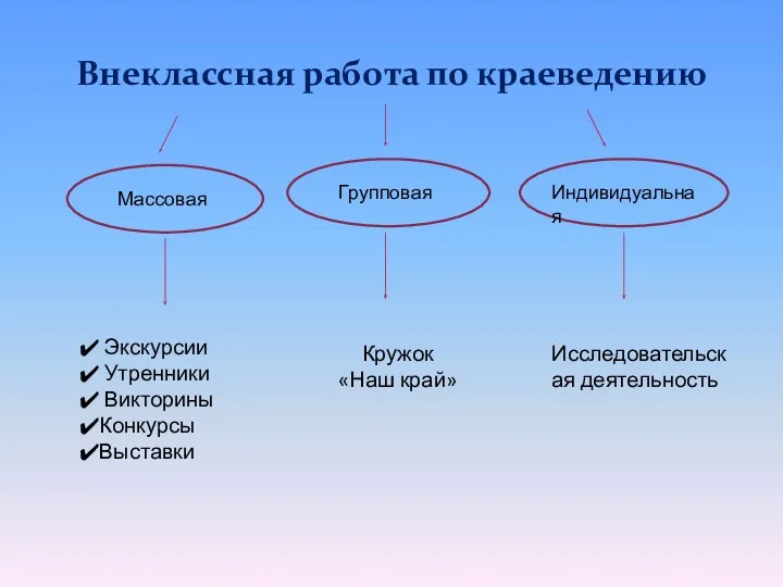 Внеклассная работа по краеведению Массовая Групповая Индивидуальная Экскурсии Утренники Викторины