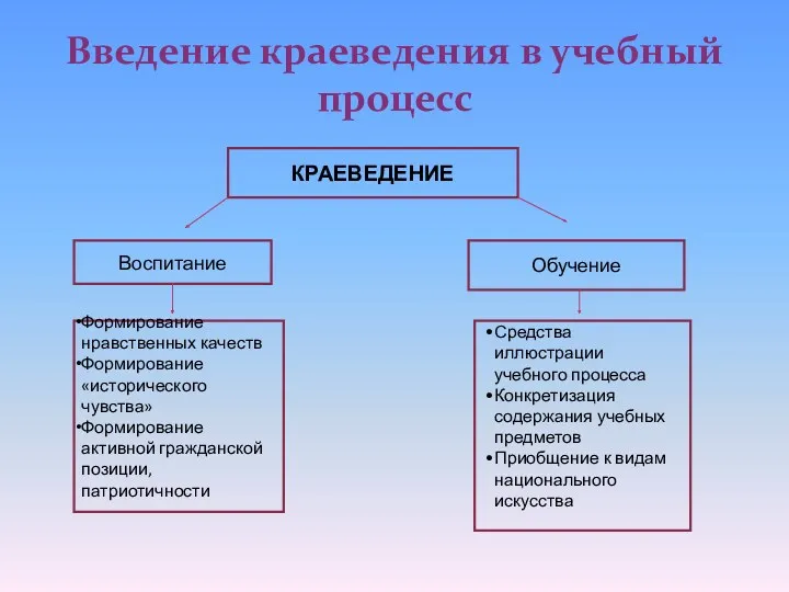 Введение краеведения в учебный процесс КРАЕВЕДЕНИЕ Воспитание Обучение Формирование нравственных