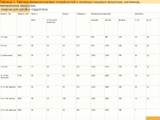 Таблица 1. Таблица физиологических потребностей в основных пищевых веществах, витаминах,
