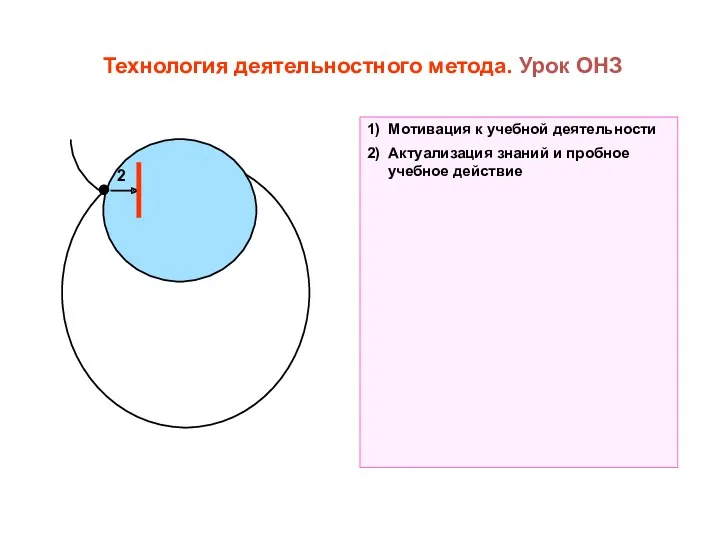 Технология деятельностного метода. Урок ОНЗ 2 1) Мотивация к учебной