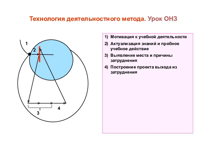 1 2 3 Технология деятельностного метода. Урок ОНЗ 4 1) Мотивация к учебной