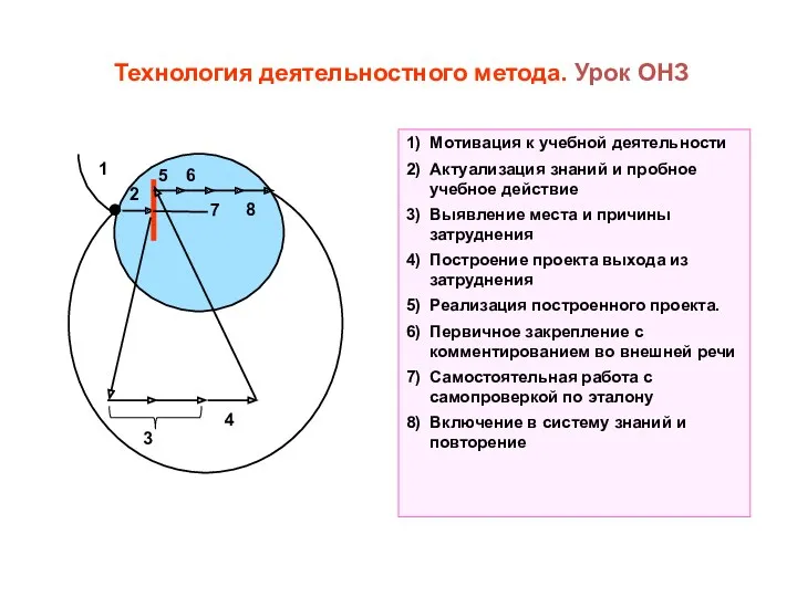 Технология деятельностного метода. Урок ОНЗ 1) Мотивация к учебной деятельности