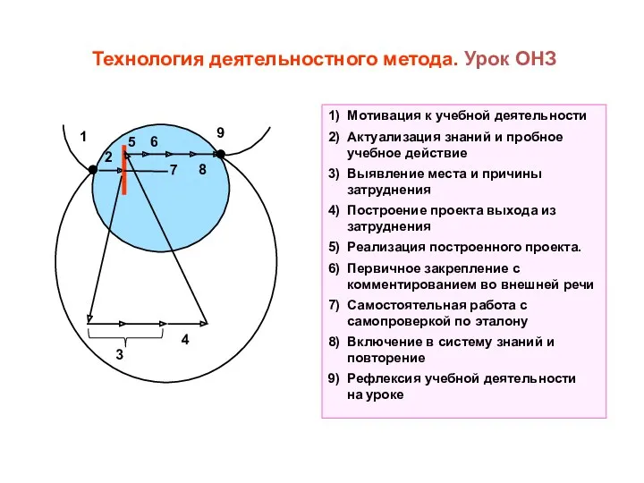 ТДМ Технология деятельностного метода. Урок ОНЗ 1 2 5 6 9 8 3