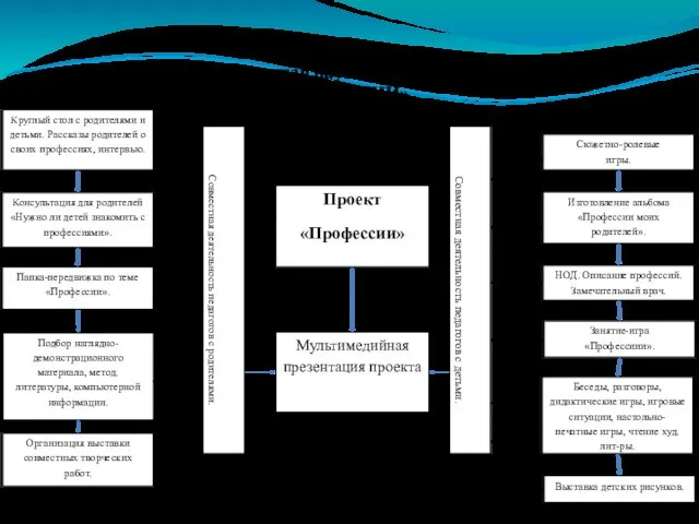 Системная паутинка проекта «ПРОФЕССИИ»