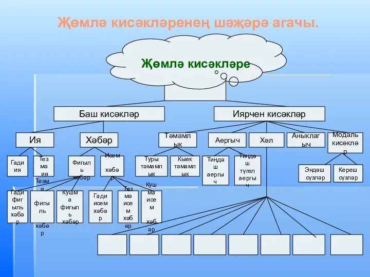 Баш кисәкләр Җөмлә кисәкләренең шәҗәрә агачы. Җөмлә кисәкләре Иярчен кисәкләр Ия Хәбәр Тәмамлык