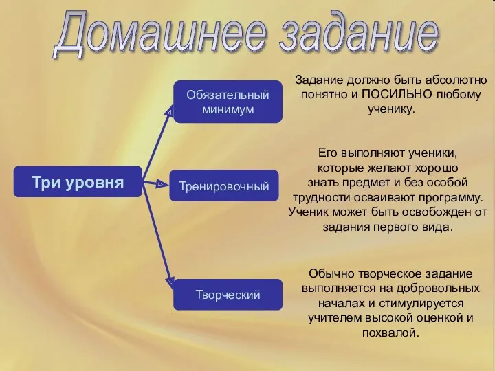 Домашнее задание Три уровня Обязательный минимум Тренировочный Творческий Задание должно