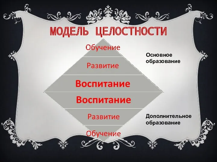 МОДЕЛЬ ЦЕЛОСТНОСТИ Основное образование Дополнительное образование