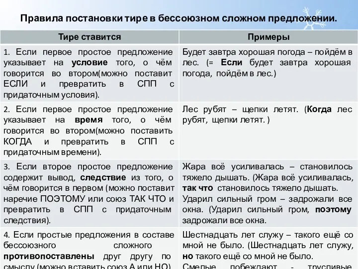 Правила постановки тире в бессоюзном сложном предложении.