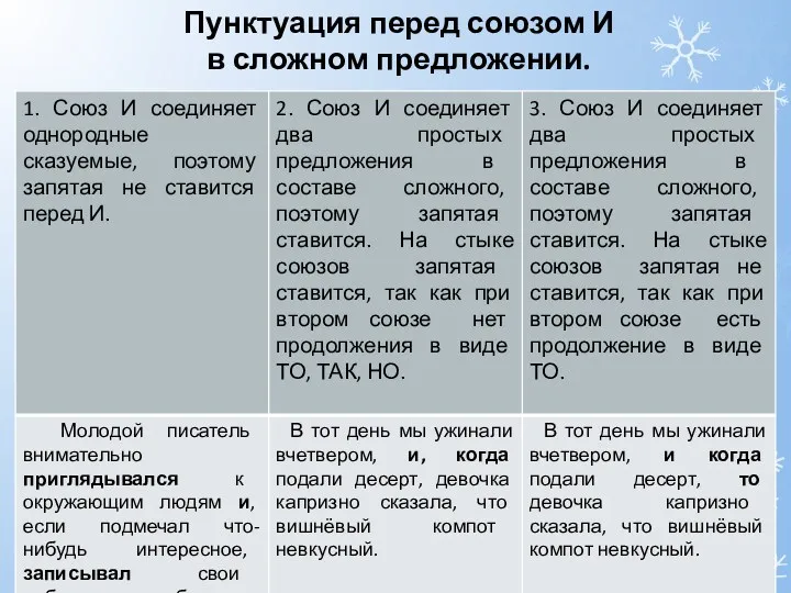 Пунктуация перед союзом И в сложном предложении.