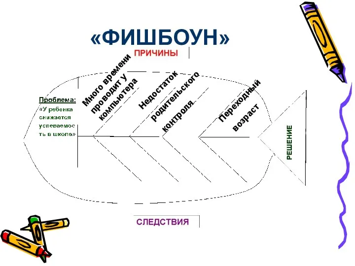 «ФИШБОУН» Много времени проводит у компьютера Недостаток родительского контроля Переходный возраст