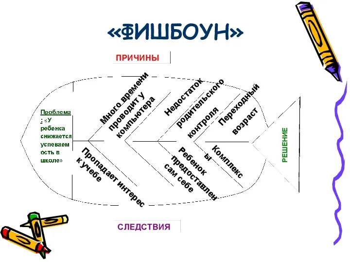 «ФИШБОУН» Пропадает интерес к учебе Ребенок предоставлен сам себе Комплексы Много времени проводит