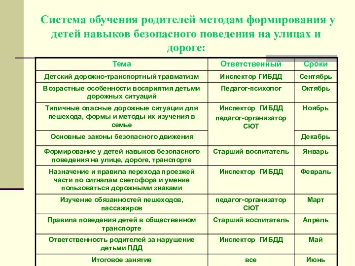 Система обучения родителей методам формирования у детей навыков безопасного поведения на улицах и дороге: