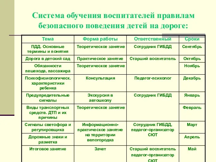 Система обучения воспитателей правилам безопасного поведения детей на дороге: