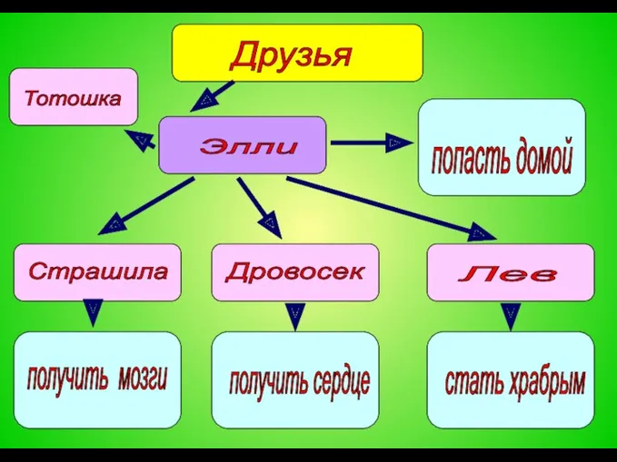 Друзья Элли Друзья Элли Тотошка Страшила Лев Дровосек попасть домой получить мозги получить сердце стать храбрым