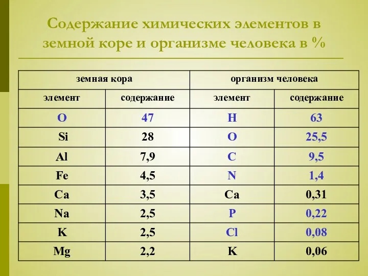 Содержание химических элементов в земной коре и организме человека в %