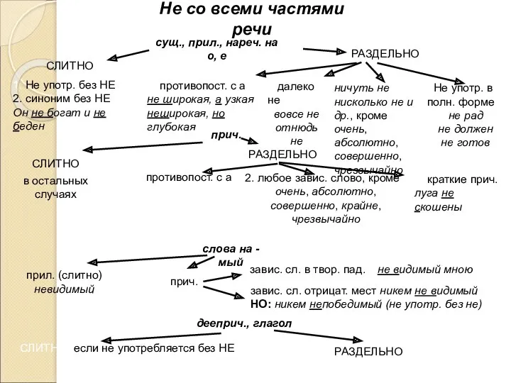 сущ., прил., нареч. на о, е СЛИТНО РАЗДЕЛЬНО 1. Не